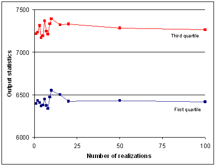 Effect of the number of simulations on output parameter values. Graph of the first 100 simulations.